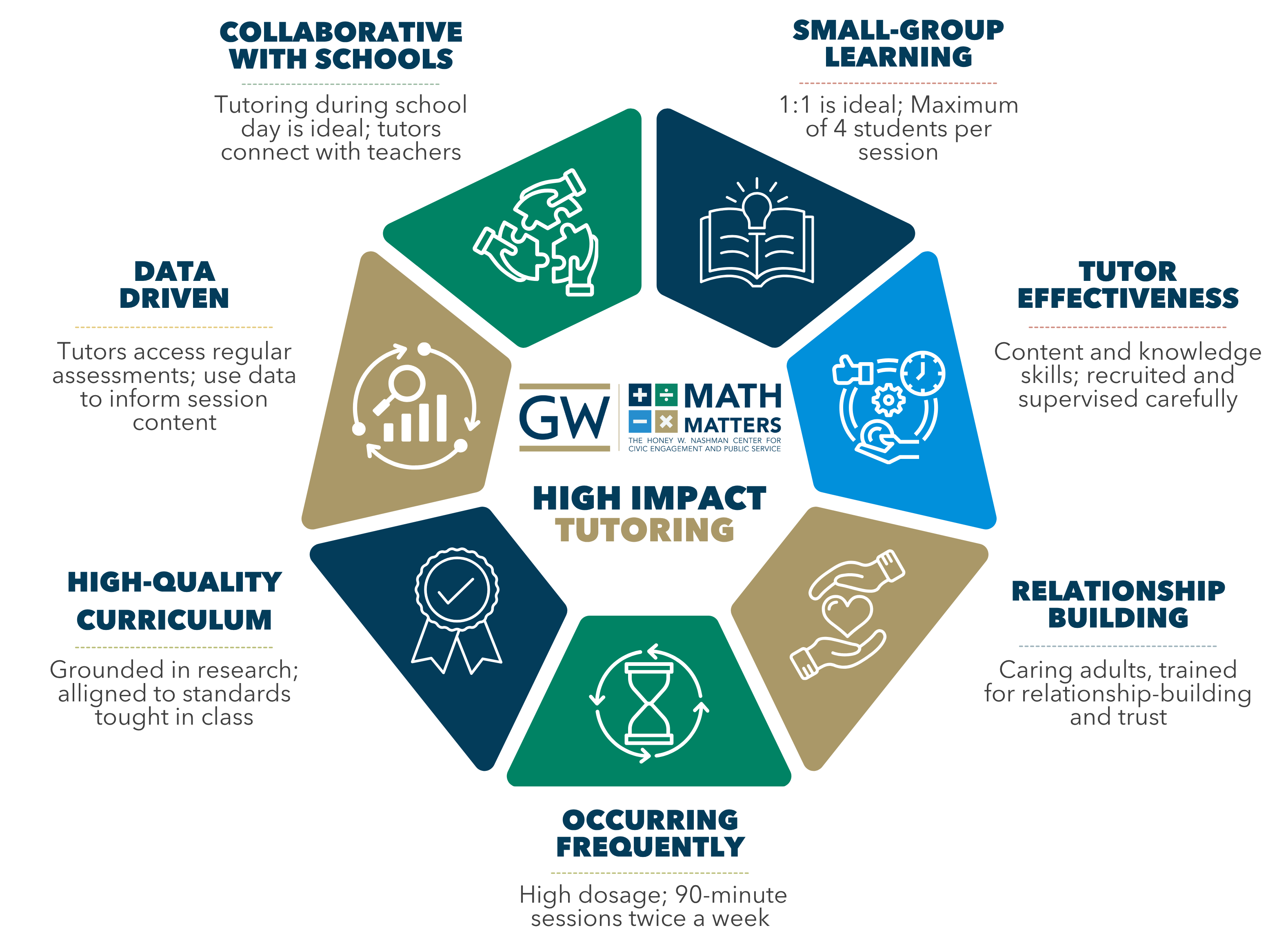 GW Math Matters High Impact Tutoring Overview