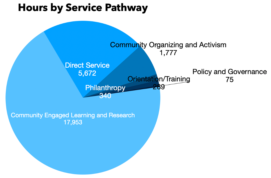 Hours by service pathway